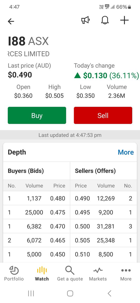 patrickadownes's tweet image. #I88 has now down 200%+ on the soil samples results. Incredible. 

Is it a buy here or a sell? Thought #uranium crew?