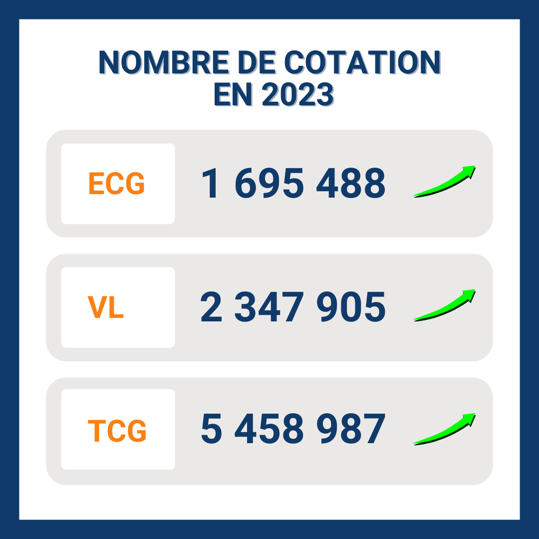 OMNI_Prat's tweet photo. Retrouvez le volume des actes et le nombre de #médecinsgénéralistes ayant facturé ces actes en Fr. en 2023

➡️Sur nos fiches techniques https://t.co/9QKzftsiwl
➡️Dans notre newsletter https://t.co/xpyINjuNHm

📌Source : Extraction SNDS, 2023, ISPL – @URMedLib_PDL https://t.co/tCU36qUAtp