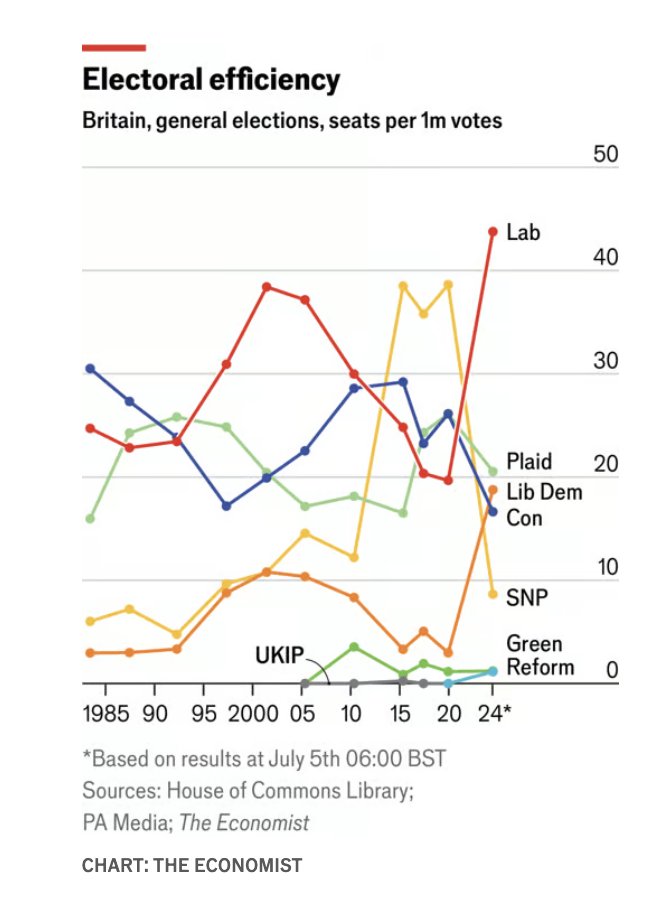 OwenWntr's tweet photo. Seats per million votes:

Labour 44
DUP 28
Plaid 21
Alliance 19
Lib Dem 19
Conservative 17
SNP 9
Green 1
Reform 1

https://t.co/0U43HLAocj https://t.co/0zqej7rn5M