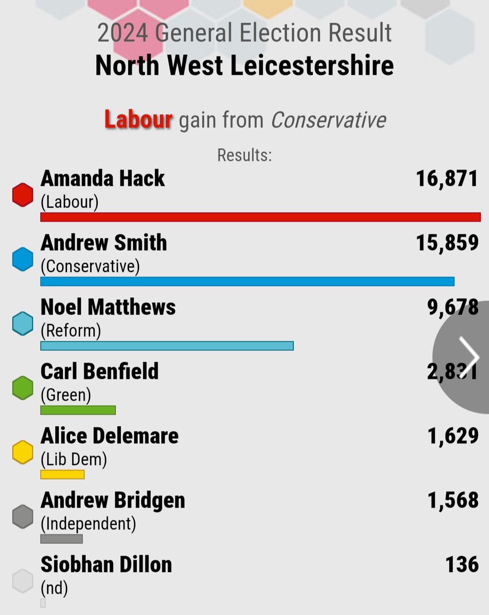 Alastair McAlpine, MD (@alastairmca30) on Twitter photo <a href="/ABridgen/">Andrew Bridgen</a> Hopefully, with this result, youโll disappear from politics forever.
The people have rejected your anti-science, conspiratorial nonsense. <a href="/ABridgen/">Andrew Bridgen</a> Hopefully, with this result, youโll disappear from politics forever.
The people have rejected your anti-science, conspiratorial nonsense.