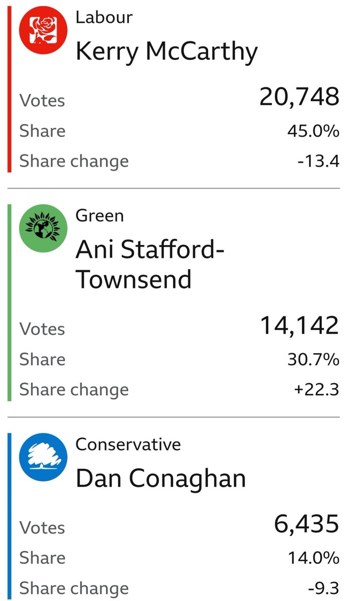 Well done to Green's <a href="/AniST/">Cllr Ani Townsend</a> for coming 2nd in Bristol East to Labour's <a href="/KerryMP/">Kerry McCarthy</a> and pushing the Tories into 3rd place. That is some result and will be interesting to see what happens in 2029! #GE24