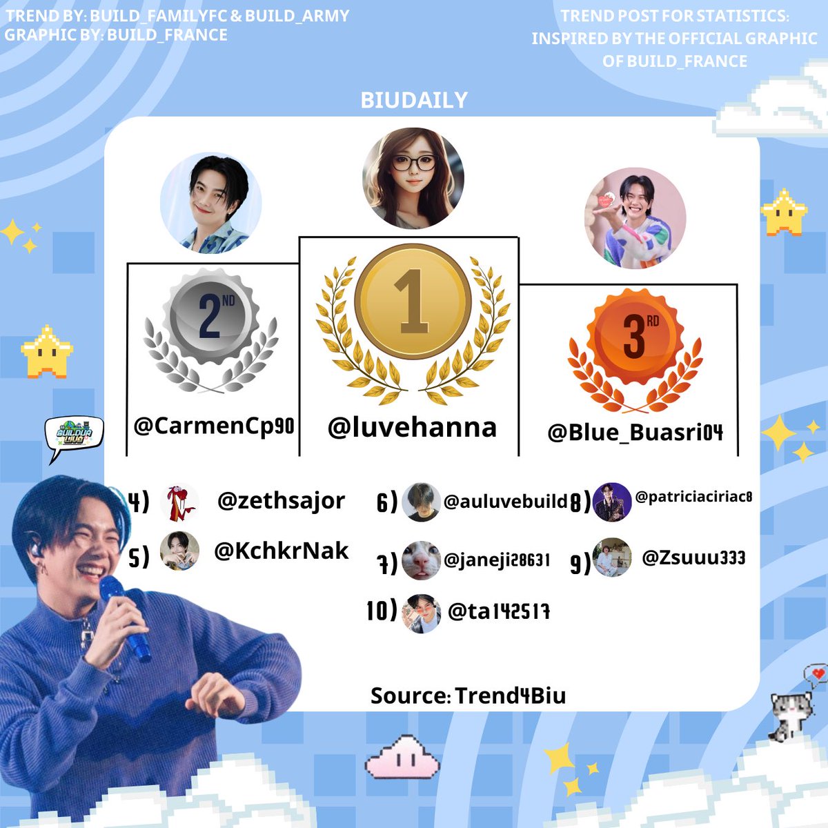 BiuDaily's tweet photo. TREND LEADERBOARD: 📉

TOP 10:
🥇@luvehanna 
🥈@CarmenCp90 
🥉@Blue_Buasri04 
4)  @zethsajor 
5)  @KchkrNak 
6)  @auluvebuild 
7)  @janeji28631 
8)  @patriciaciriac8 
9)  @zsuuu333 
10) @ta142517 

Cr: @.Trend4Biu

Congratulations everyone 🥰✨

VLOG 3 WITH BUILD
#BuildurmeetEP2 https://t.co/0xU6YC5oMr