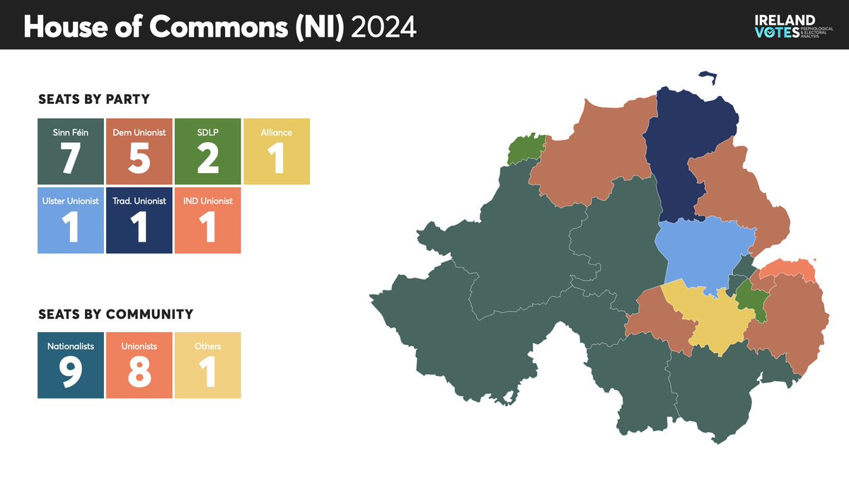 Ireland_Votes's tweet photo. Total Seats (18/18 declared):

SF: 7
DUP: 5 (-3)
SDLP: 2
AP: 1
UUP: 1 (+1)
TUV: 1 (+1)
IND-U: 1 (+1)

Results in detail 🔗 https://t.co/LkQ8Wdqw0H

#NI24 #GE24 https://t.co/DGbSZP85XZ