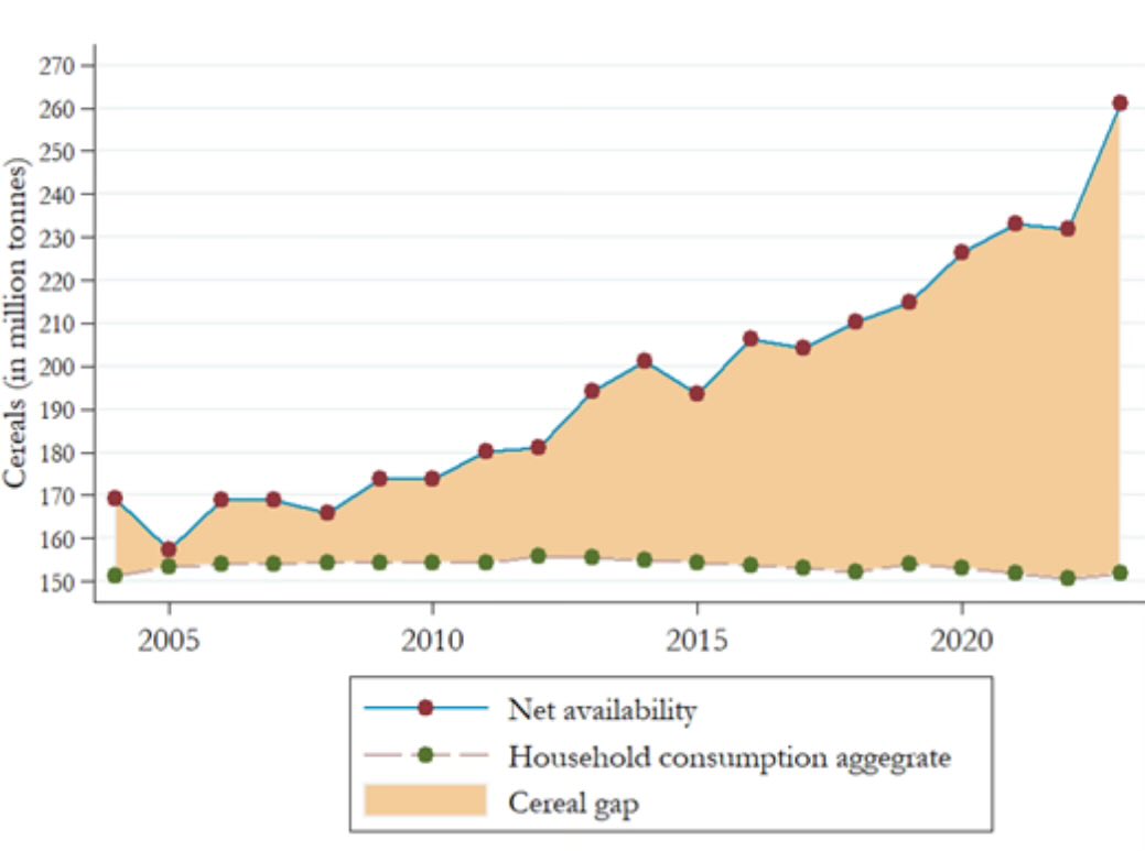 And here the gap, based on the latest NSS 2022/23 consumption data. Any thoughts <a href="/_SudhaNarayanan/">Sudha Narayanan</a> <a href="/kalraghunathan/">Kalyani</a> <a href="/roadscholarz/">Road Scholarz</a> @DrAparnaJohn <a href="/sumeetmhaskar/">Sumeet Mhaskar</a> :) ?