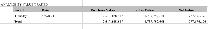 MarcoOlevano's tweet photo. #JSE #NONRES
Bit better yesterday with 777million of net purchases by non residents (Lucky number?). Still not significant but in the right direction. https://t.co/QMbGNgEMCb