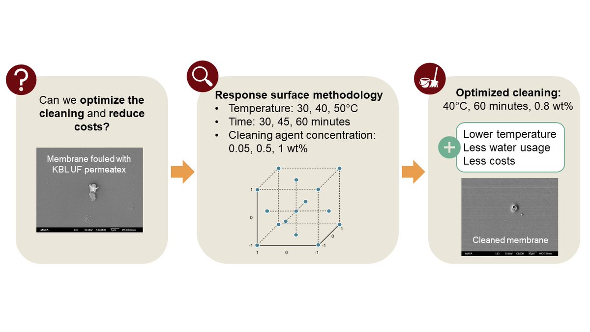 chemeng_lu's tweet photo. We are excited to share our *newest published paper* where we optimize the cleaning process 🧼🧹 in nanofiltration of black liquor and investigate if optimizing the cleaning process can reduce the costs 💸

It is open access 🔓 and can be read here 🤓: https://t.co/QEP2jiEWpg https://t.co/P738dfTpsi