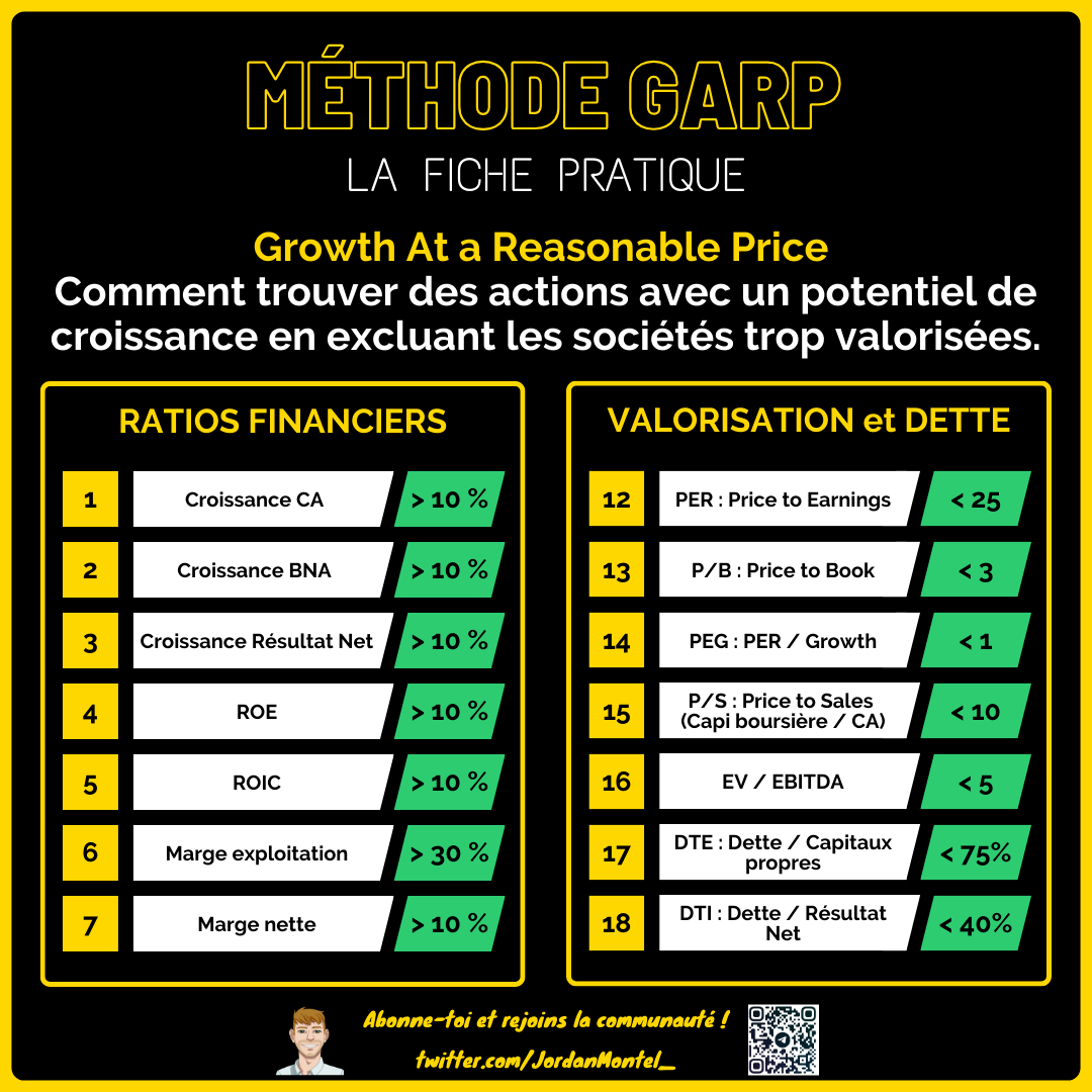 JordanMontel_'s tweet image. 💡 LA FICHE PRATIQUE 💡

📊 Utilise la méthode GARP via l'analyse qualitative pour dénicher des titres de qualité entre une gestion "Value" et une gestion "Growth". 

📈 Des actions qui ont du potentiel de croissance
🫰 Tout était sous-valorisée

🔍 Il est possible d'ajouter ou…