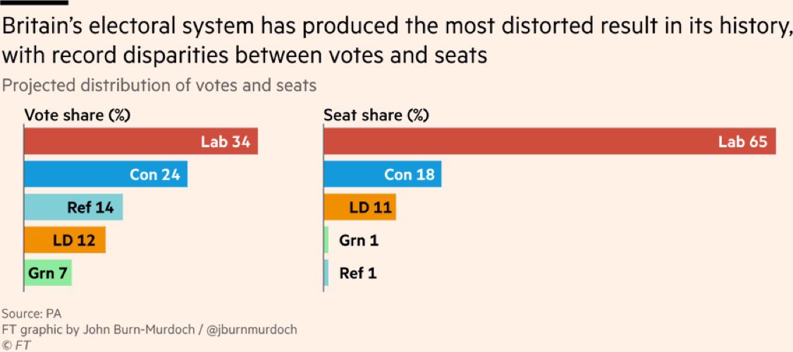 If ever there was a compelling argument to change the voting system in the UK, it’s this 2024 general election statistic: 

🗳️Labour won 65% of parliamentary seats with just 34% of the vote.

The most distorted general election result in history.