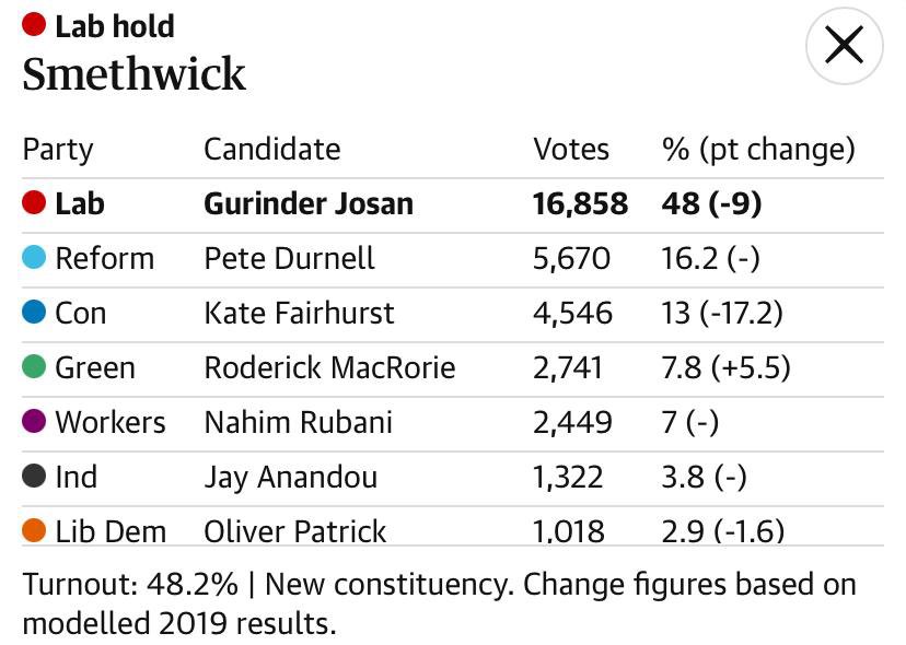 Gurinder Singh Josan CBE MP tweet media
