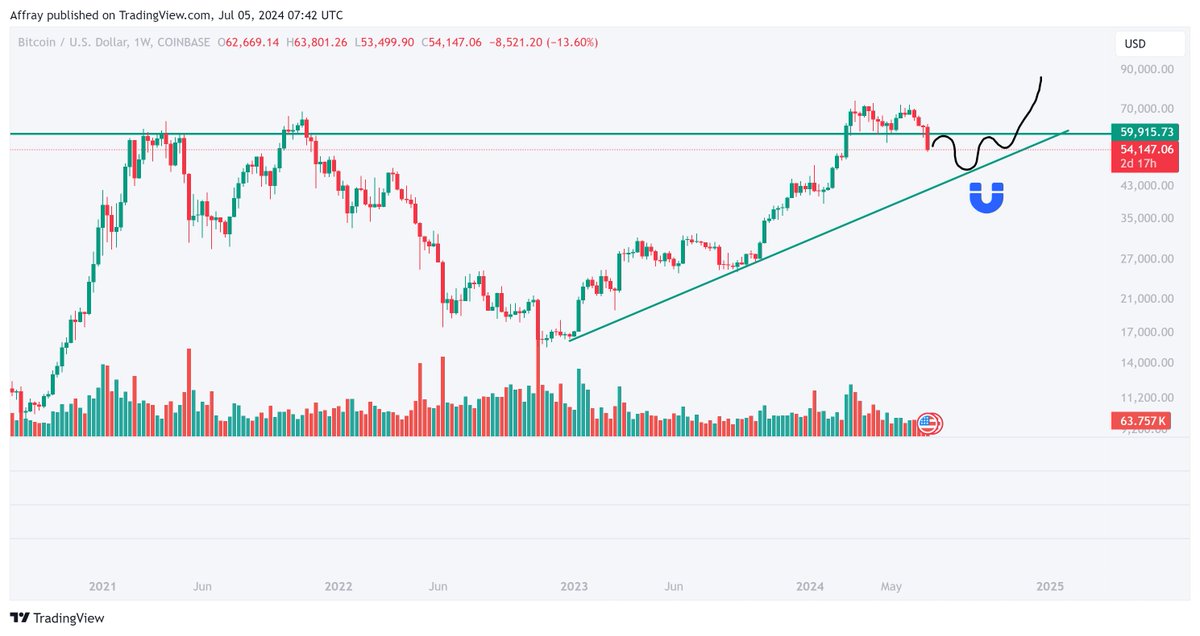 Affray π§ (@cryptoaffray) on Twitter photo If $BTC lose 60k on the weekly, I think the bull run support is a magnet... I hate to say it but this makes the most sense and is the most healthy for #Bitcoin
<a href="/CryptoBanter/">CryptoBanter</a> <a href="/cryptomanran/">Ran Neuner</a> <a href="/rovercrc/">Crypto Rover</a> <a href="/thescalpingpro/">Mags</a> If $BTC lose 60k on the weekly, I think the bull run support is a magnet... I hate to say it but this makes the most sense and is the most healthy for #Bitcoin
<a href="/CryptoBanter/">CryptoBanter</a> <a href="/cryptomanran/">Ran Neuner</a> <a href="/rovercrc/">Crypto Rover</a> <a href="/thescalpingpro/">Mags</a>