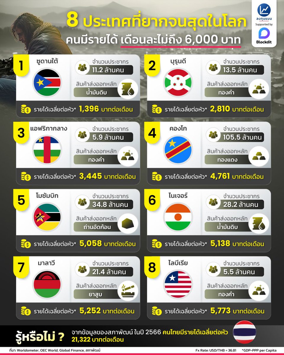 TMS_Consultant's tweet image. ประเทศที่ #เงินเดือนต่ำ ที่สุดในโลก 👨‍💼
โดย #ลงทุนแมน #Blockdit
#ธุรกิจ และ #การลงทุน
