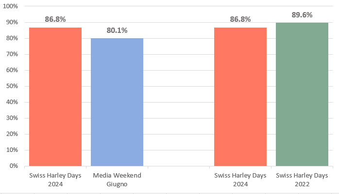 Per gli Swiss Harley Days 24, i dati HBenchmark indicano un'occupazione degli alberghi a <a href="/luganomycity/">Lugano</a> dell'86.8%. O-Tur ha confrontato questo dato con la media dei weekend di giugno 24 (80.1%) e con il dato degli Swiss Harley Days 22 (89.6%). @ticinoturismo <a href="/LuganoRegion/">Lugano Region</a>