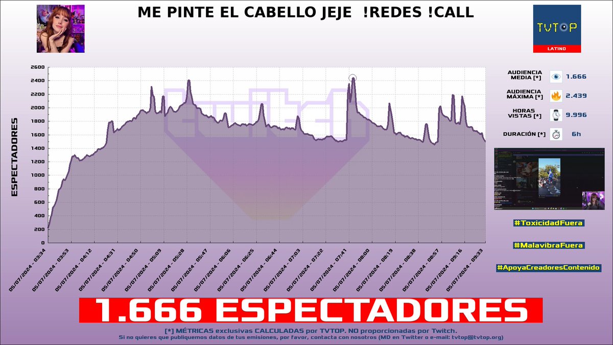 tvtop_es's tweet photo. ¡#PattyMeza ✨ HA EMITIDO en #Twitch! 🇲🇽 Nuestros datos 🧐 :

▶️ ESPECTADORES 👁️ : 1.666
▶️ MINUTO DE ORO 🔥 : 2.439 [07:44h]
▶️ HORAS VISTAS ⌚️ : 9.996
▶️ RAIDEADO 🌪️ POR : #Filisgg #nezumivy

#JustChatting #DeadbyDaylight https://t.co/fGlHKXrFg9