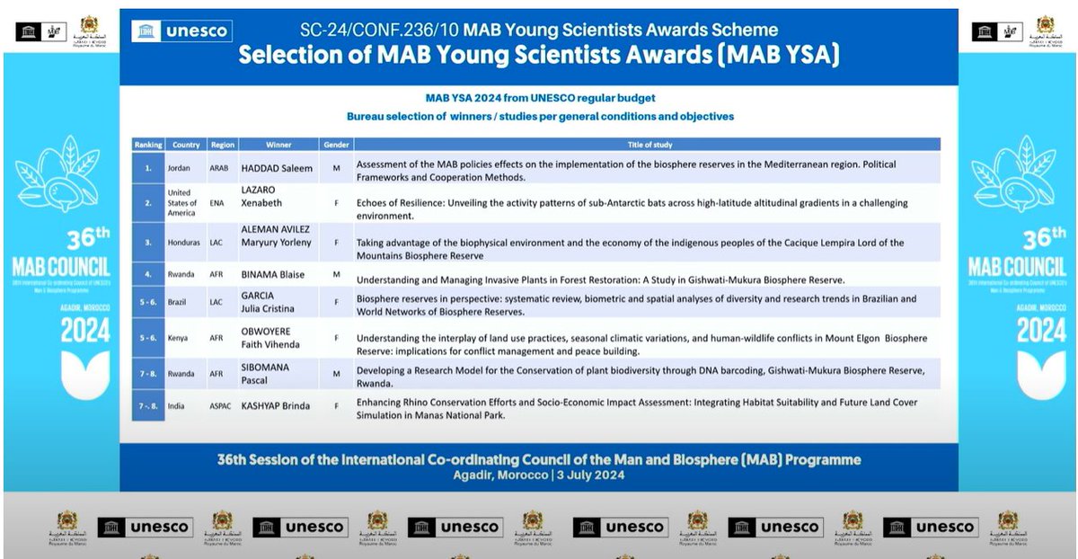 Binama Blaise (@blaisebinama) on Twitter photo 🌱Excited for MAB Young Scientists Award 2024! My research will focus on understanding and managing invasive plants in forest restoration, contributing to healthier ecosystems and biodiversity conservation. <a href="/UNESCO_MAB/">UNESCO Biodiversity</a> <a href="/CoEBrwanda/">Center of Excellence in Biodiversity & NRM</a> <a href="/uniGoettingen/">Uni Göttingen</a> <a href="/Gishwati_Mukura/">Gishwati-Mukura National Park</a> <a href="/UNESCO_rwanda/">Rwanda National Commission for UNESCO (CNRU)</a> 🌱Excited for MAB Young Scientists Award 2024! My research will focus on understanding and managing invasive plants in forest restoration, contributing to healthier ecosystems and biodiversity conservation. <a href="/UNESCO_MAB/">UNESCO Biodiversity</a> <a href="/CoEBrwanda/">Center of Excellence in Biodiversity & NRM</a> <a href="/uniGoettingen/">Uni Göttingen</a> <a href="/Gishwati_Mukura/">Gishwati-Mukura National Park</a> <a href="/UNESCO_rwanda/">Rwanda National Commission for UNESCO (CNRU)</a>