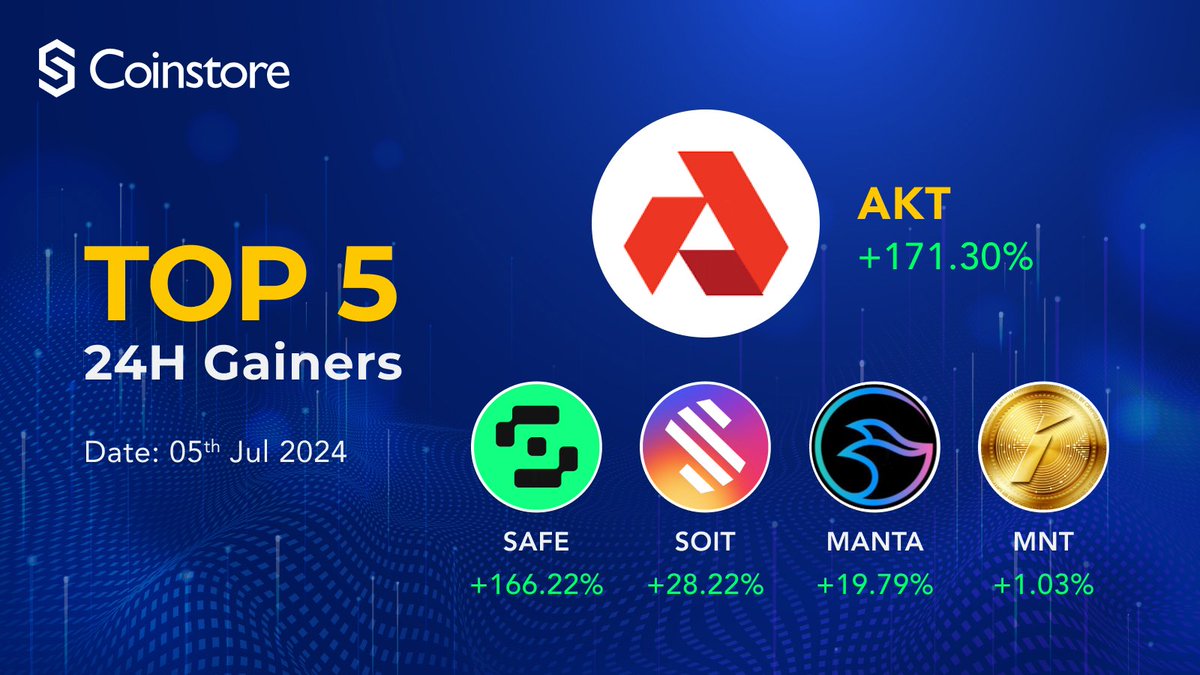 CoinstoreExc's tweet photo. 🚀 Top 5 24H Gainers at Coinstore 🎉
📈 AKT +171.30%
📈 SAFE +166.22%
📈 SOIT +28.22%
📈 MANTA +19.79%
📈 MNT +1.03%
#AKT #SAFE #SOIT #MANTA #MNT https://t.co/RP9Bk6Z3I8