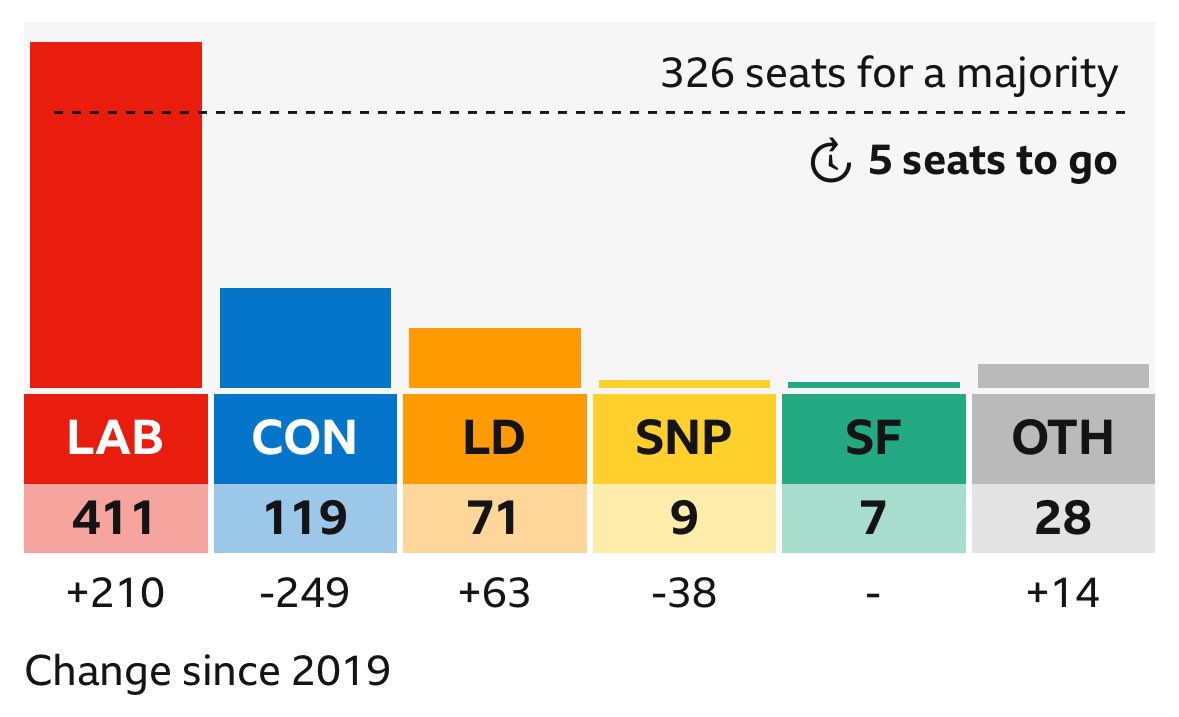 DarranMarshall's tweet photo. Sinn Féin are NI’s largest party - and now the 5th largest Westminster party overall. https://t.co/UZrT4ZHhtz
