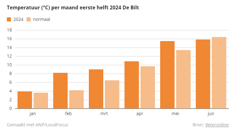TenGGroep's tweet photo. Het mag geen verrassing zijn dat er ook dit jaar een weerrecord gebroken wordt. Zo viel er in de eerste helft van dit jaar 570mm regen (normaal 362mm). Zoveel regen valt maar eens in de 100+ jaar!

Respect voor onze collega’s die de strijd met het onkruid aangaan dit jaar! 💪 https://t.co/cdIbUGh2su