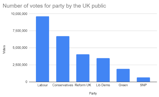 RealEconomics_'s tweet photo. UK election by votes - top 6 parties https://t.co/uG1SpXTmxr