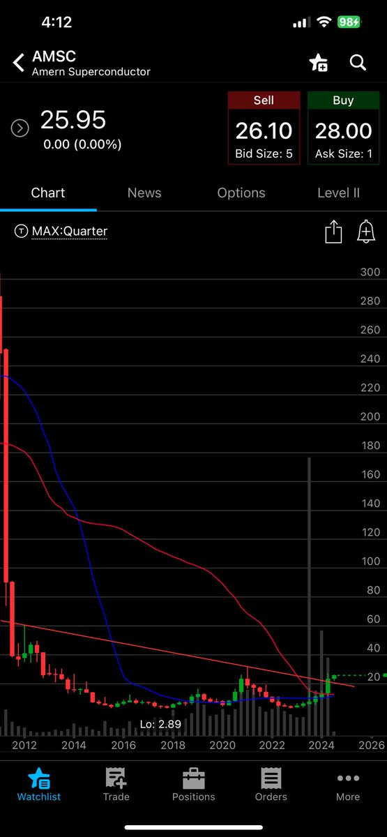 EquityMasters's tweet image. $AMSC an interesting break from the multi year downtrend: