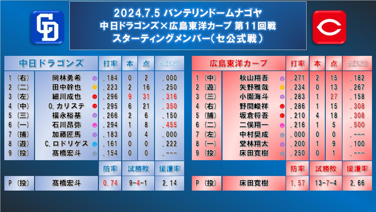 8⁄27(火)中日ドラゴンズVS広島カープ ☆5/27(日)広島カープ