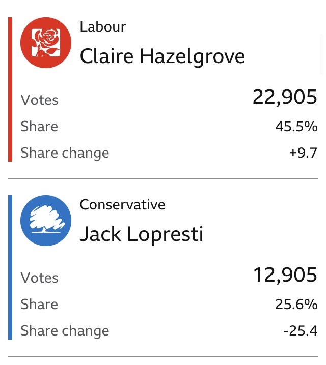 MossHernandez's tweet photo. Good riddance @JackLopresti #ToryWipeout https://t.co/e2o8fxbRyi