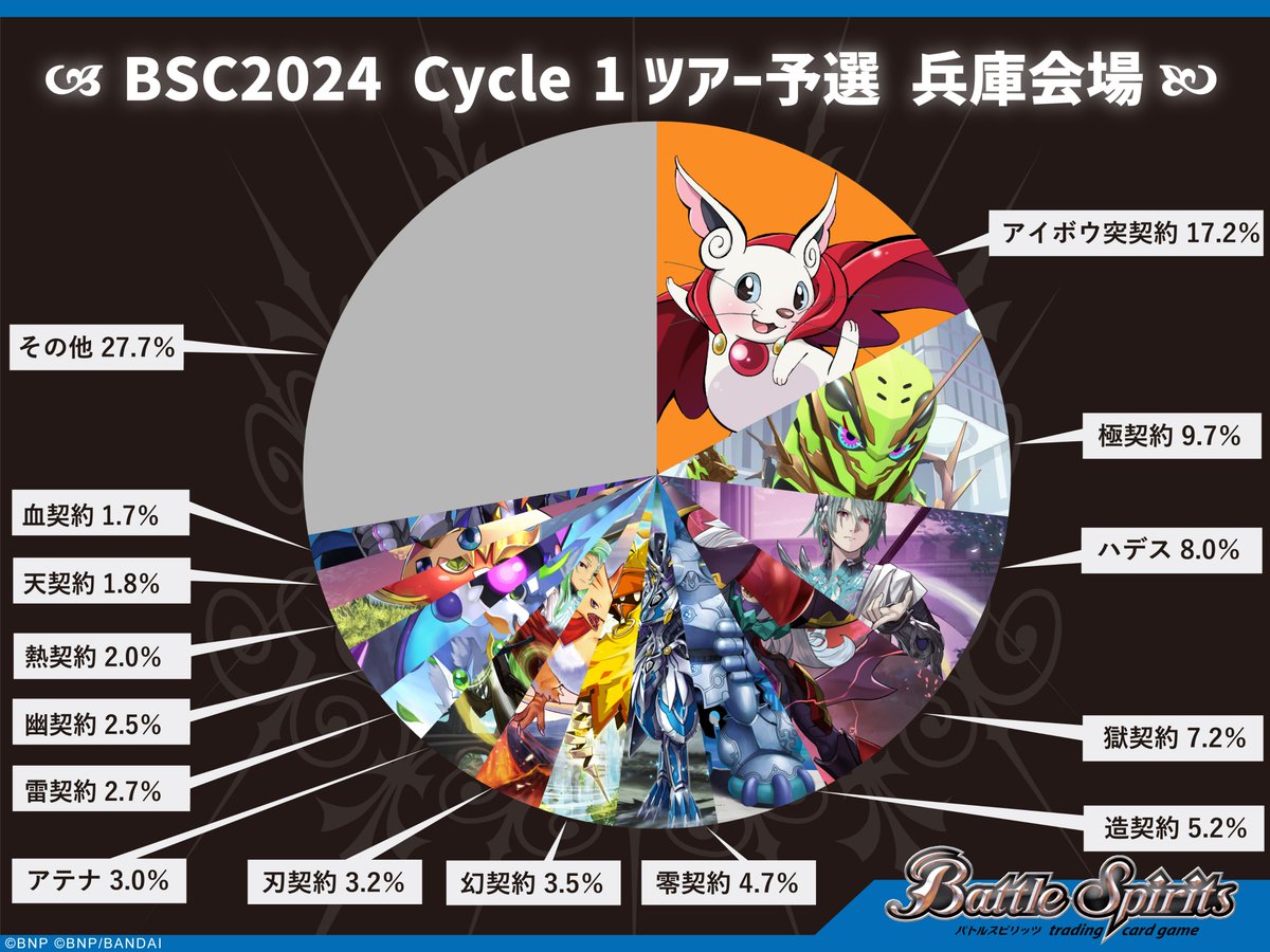 デッキ分布】 『BSCS2024 Cycle 1 ツアー予選』兵庫会場(6/22開催)で