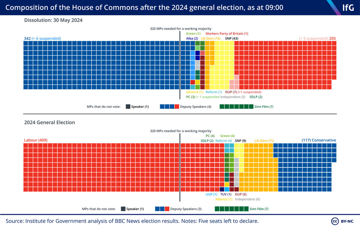 FinnBaker3's tweet photo. We still have five seats left to declare, but as of 9am the Labour Party has won 410 seats to the Conservatives 119.

Just look at the scale of the change: a sea of Conservative blue has been replaced with Labour red and a sizeable chunk of Lib Dem orange https://t.co/KJcO2nZAim
