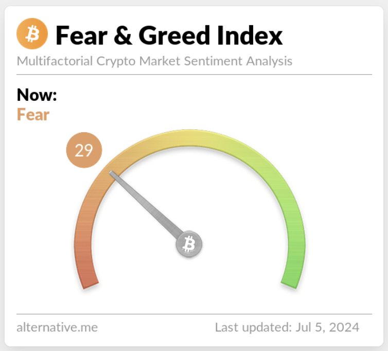 LarkDavis's tweet photo. 𝗝𝗨𝗦𝗧 𝗜𝗡: The Crypto Fear and Greed index is at 29, the lowest since January 2023.

The price of #Bitcoin was $18,000 back then. https://t.co/LQoTw5tHl2
