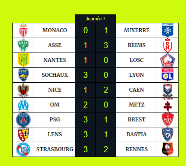 LesLiguesRP's tweet photo. 🔴 Les résultats + le classement après la septième journée du championnat ! https://t.co/CMbxHvFfSx