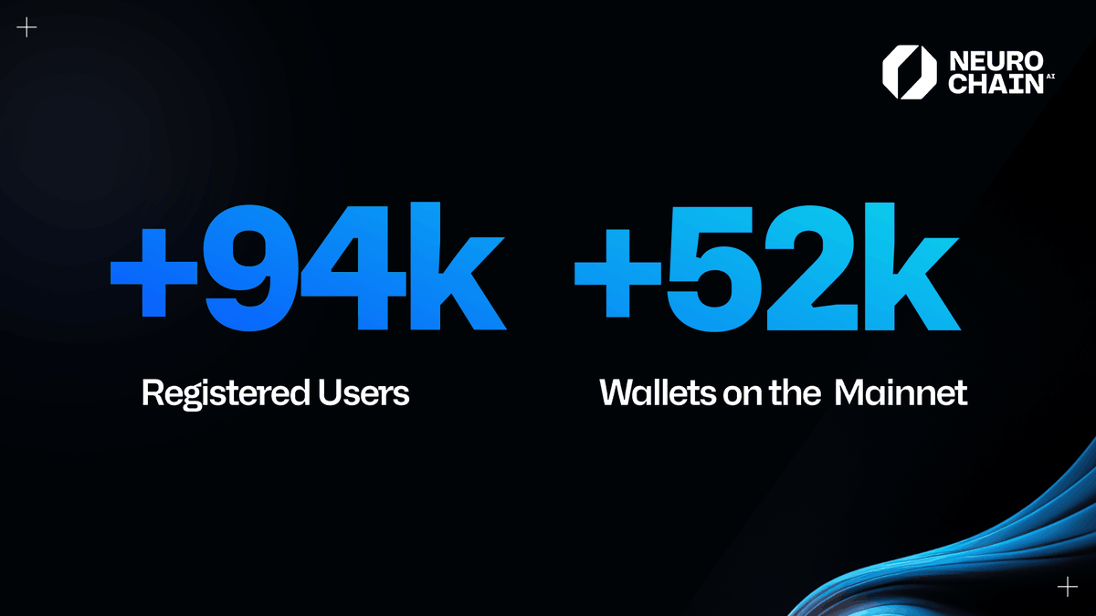 NeurochainAI's tweet photo. We’re celebrating some huge numbers this week - 94,000+ registered users and 52,000 + wallets on our mainnet.🥳

This week has been nothing short of amazing and we’re looking forward to the next one.👀 https://t.co/TM45n3dNli