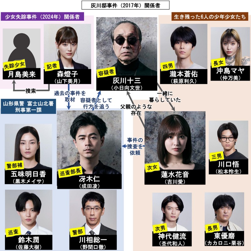 📺ドラマ『降り積もれ孤独な死よ』 📸キャスト＆登場人物【相関図