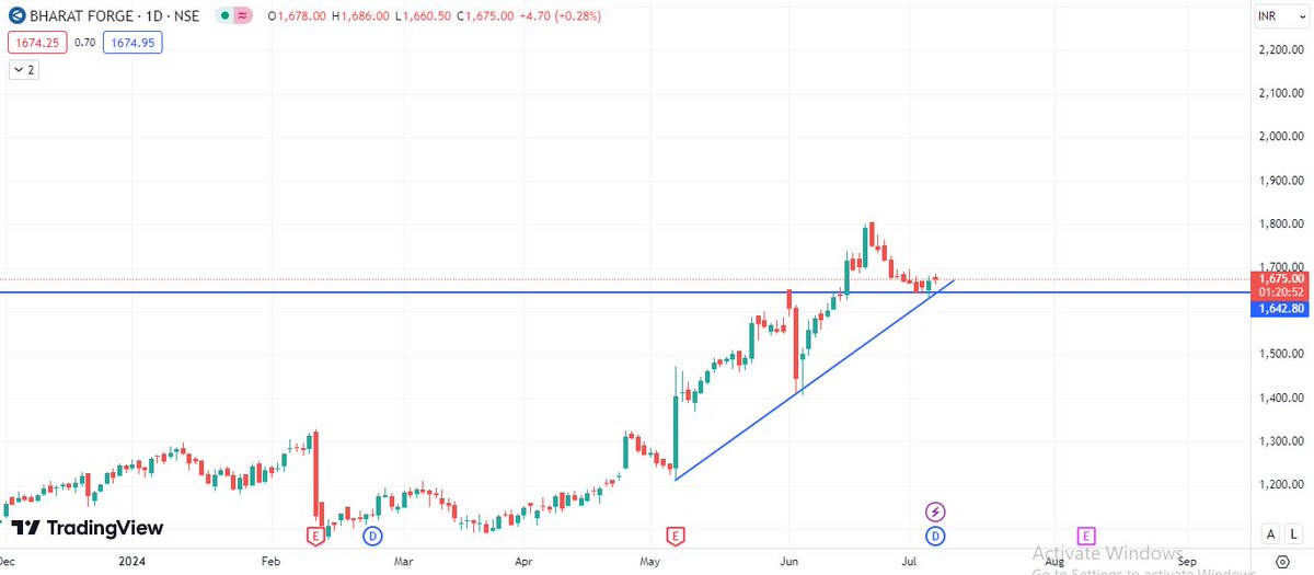 CaNischay's tweet photo. Bharat Forge ready to blast after retracement and completing it’s correction. Look out for the target of 1775 within next week. 
#Stockmarket #Trading #TechnicalAnalysis. https://t.co/NbK4oiwzwM