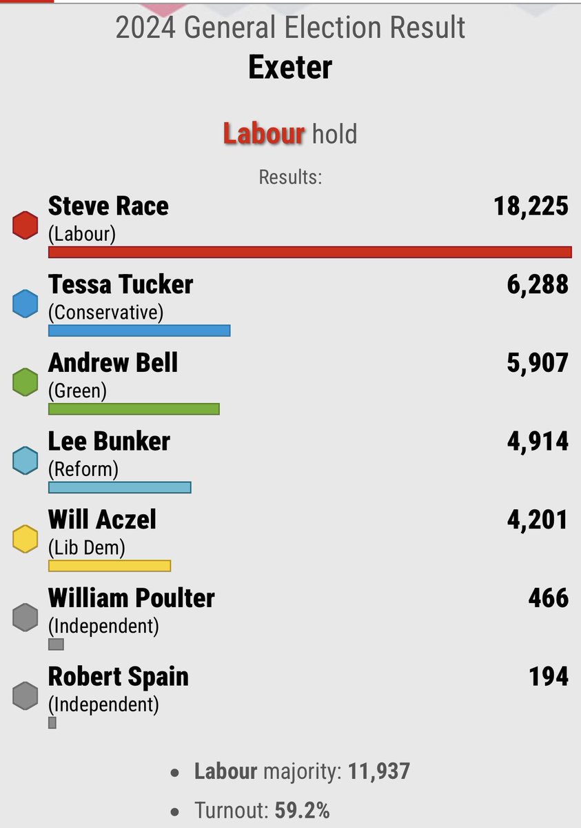 steveracemp's tweet photo. Thank you to everyone in #Exeter who voted yesterday. 

It’s a huge honour and a privilege - and very humbling - to be elected to serve the residents of this brilliant city as MP. 

People across the country have chosen change - I’m looking forward to getting on with the job! https://t.co/DsRTZfxTKY