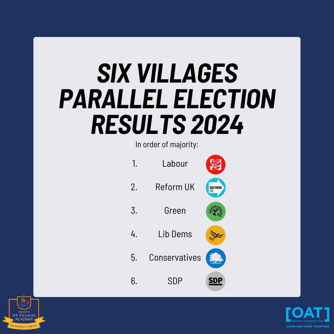 O_SVA's tweet photo. The results for the Ormiston Six Villages Academy Parallel Election 2024:

Labour Party
Reform UK
Green Party
Liberal Democrats
Conservative Party
Social Democratic Party

The successful party is Labour.

#oatvotes #Parallelelection #election https://t.co/5gD147JopQ