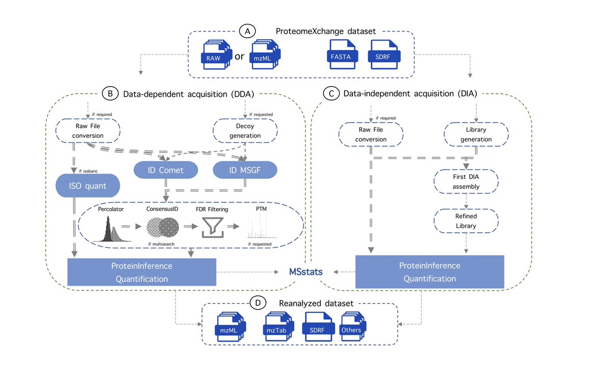 The volume of public proteomics data is rapidly increasing, causing a computational challenge for large scale reanalysis.

Introducing quantms, a cloud-based pipeline designed for high-throughput proteomics data analysis.

nature.com/articles/s4159…