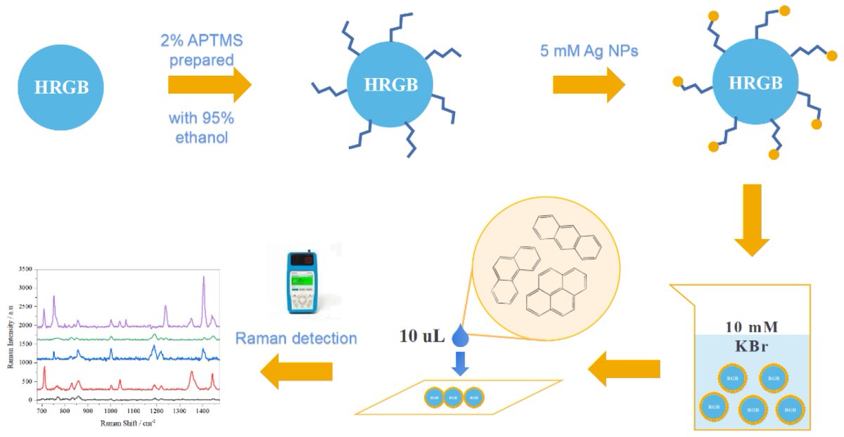 chemosens_MDPI's tweet image. #Article
Facile Preparation of Ag-NP-Deposited HRGB-SERS Substrate for Detection of Polycyclic Aromatic Hydrocarbons in Water by Dongmei Wang, et al.
doi.org/10.3390/chemos…

@MDPIOpenAccess @swjtu1896
#polycyclicaromatichydrocarbons #surfaceenhancedramanscattering