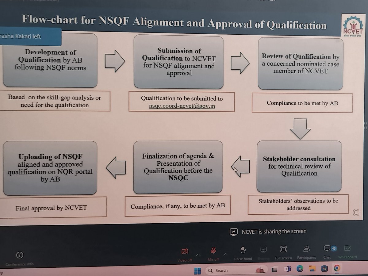 NCVETIndia's tweet photo. On 4th July 2024, NCVET conducted a Capacity Building Workshop for recognized/ provisionally recognized Awarding Bodies (ABs) on the development of qualifications and their alignment with the National Skill Qualification Framework (NSQF). The workshop aimed to strengthen the skilling ecosystem by equipping NCVET-recognized Awarding Bodies with the necessary knowledge for NSQF alignment of qualifications. It emphasized the importance of NSQF alignment and its implementation within the skilling ecosystem. The session saw active participation from various open universities across the country, as well as several State Development Missions (SDMs).
#SkillIndia #Skills4All #KushalBharatViksitBharat

@MSDESkillIndia @Office_ChJayant @PIB_India @PibSkill @airnewsalerts @DDNational @NSDCIndia @Vinita @neena_pahuja @gunjan1213 @PurnenduKant
@SantoshNCVET