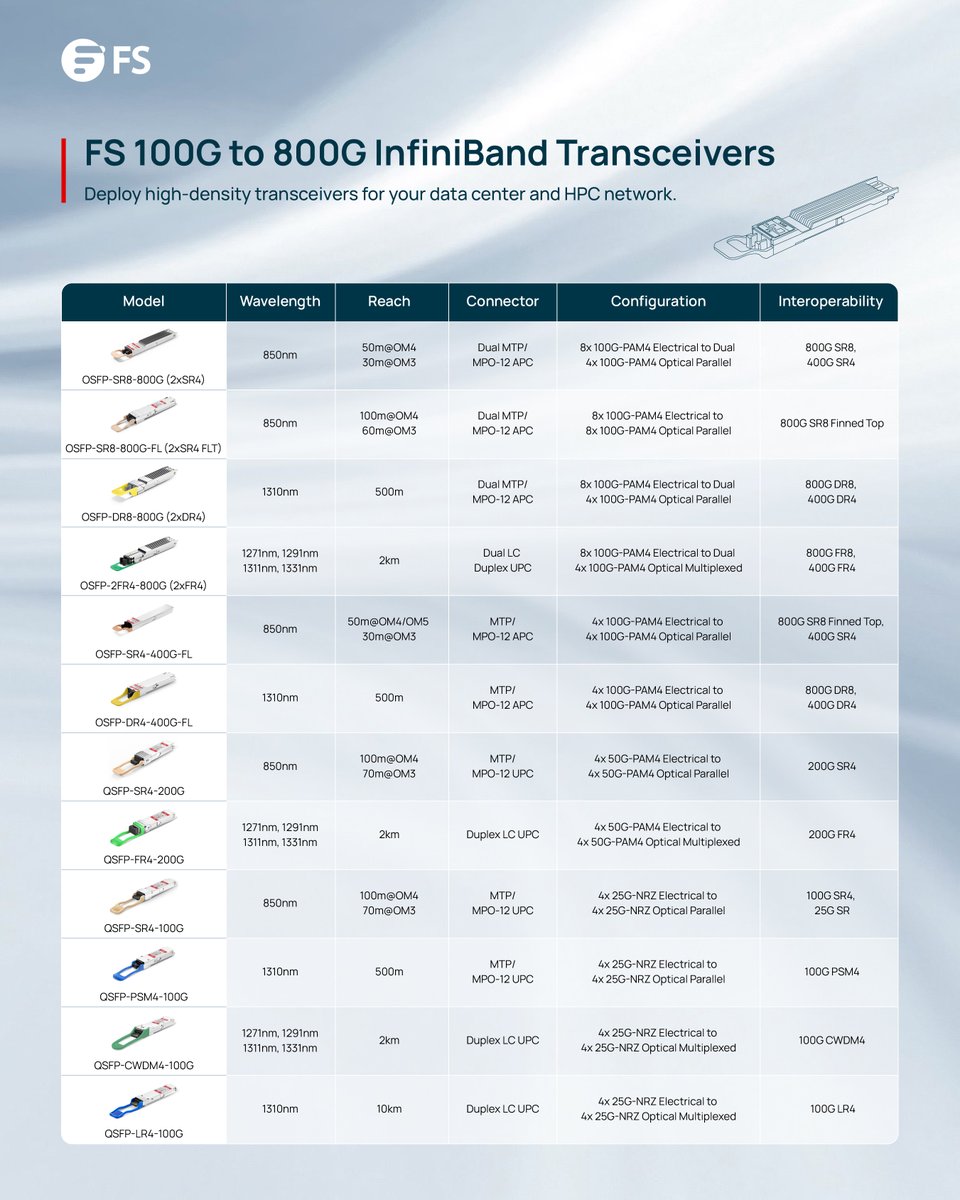 FScom_UK's tweet photo. Are you upgrading to HPC data centre?
FS offers high-speed #InfiniBand transceivers from 100G to 800G that can enhance your data centre! Meet your expanding demand with our diverse range of wavelengths, reaches, and connector types.
Learn More: https://t.co/YusDS5XZmf

#FSModule https://t.co/sHdaZS2ejy