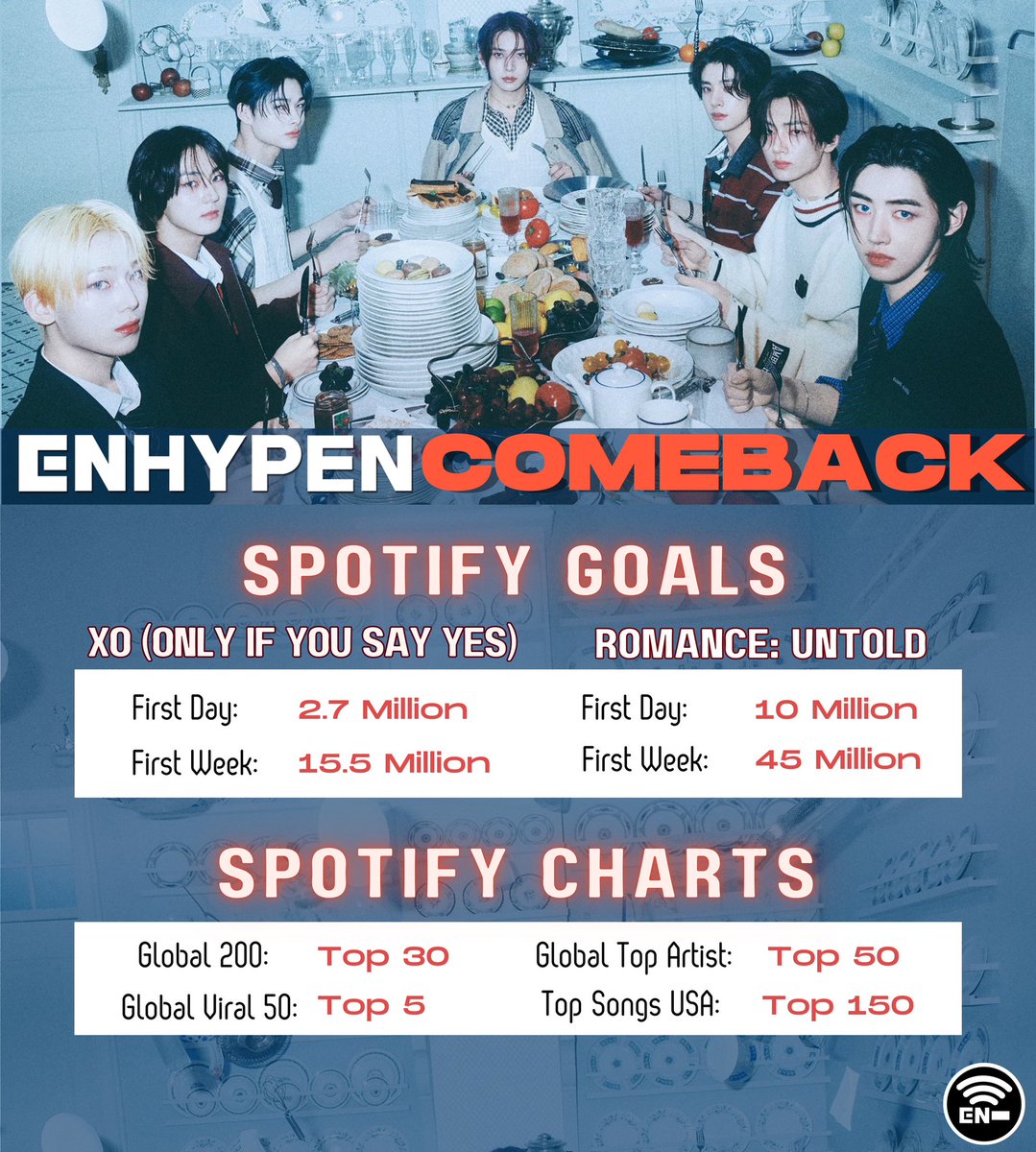 🗝️ENGENES, here is our SPOTIFY GOALS for #ROMANCE_UNTOLD!! 

✅PLEASE PRE-SAVE the Album on Spotify NOW - this will REALLY HELP our initial Playlisting!!
➡️🖇️ enhypen.lnk.to/ROMANCEUNTOLD

LET’S MAKE THIS <a href="/ENHYPEN/">ENHYPEN OFFICIAL</a>’s BIGGEST COMEBACK YET!!🔥

More info on the Goals &amp; Plan below!!