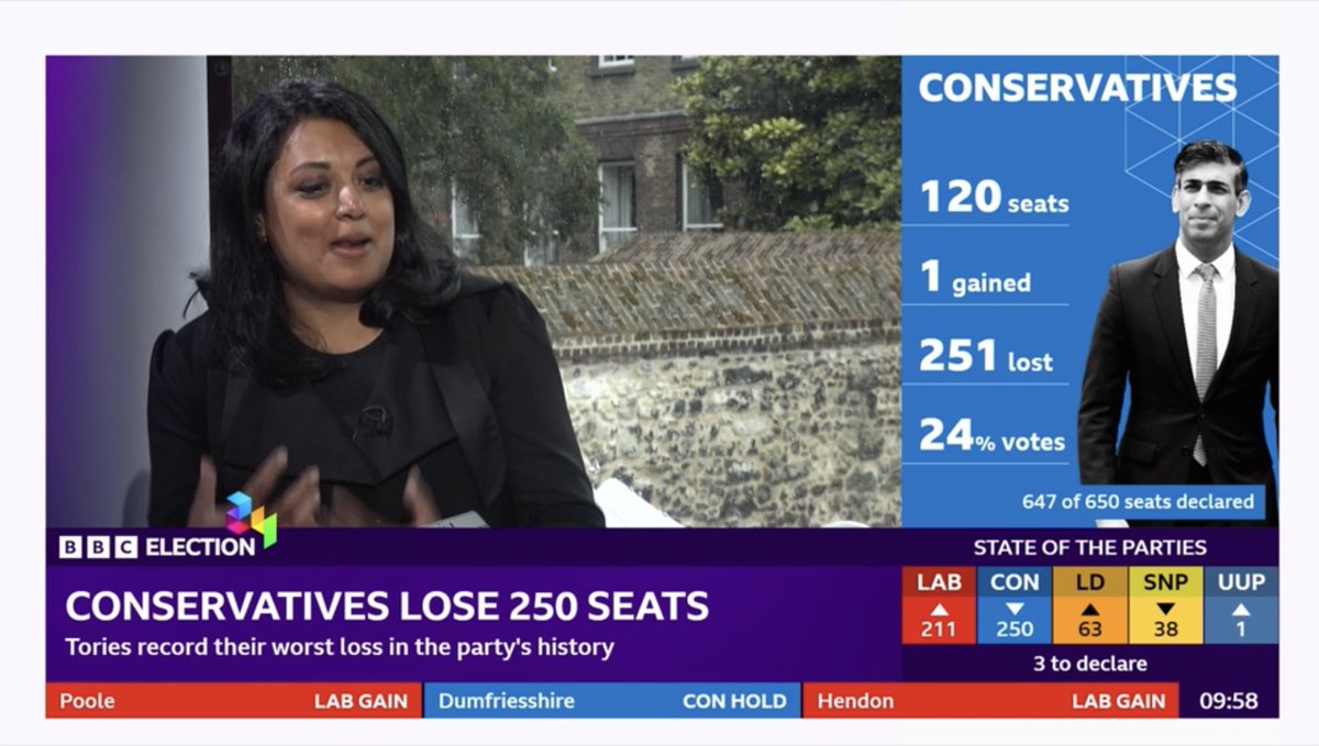 KingOfSunshine's tweet image. “Tories record their worst loss in the party’s history” yet Salma Shah, former Tory advisor says “There are reasons to be hopeful…There is a reckoning coming”. This lot really are unbelievable. #GE24 #Landslide #VotedOut