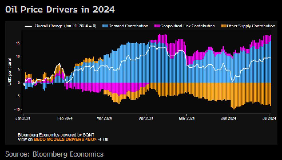 ZiadMDaoud's tweet photo. Oil price rose by $10 in the first half of the year

Drivers:
• Strong demand added $16
• War risks added $2
• Supply subtracted $9

Live update of the estimates at BECO MODELS DRIVERS <GO> on @TheTerminal https://t.co/n5uwlmm5bI