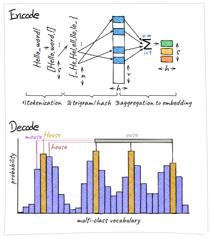 📢Forget about classical #tokenizers! Embed words via sparse activations over character triplets. (1) Similar downstream performance with fewer parameters.  (2) Significant improvements in cross-lingual transfer learning.  Joint work with <a href="/Aleph__Alpha/">Aleph Alpha</a> 

👉arxiv.org/abs/2406.19223