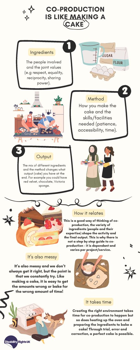 DisRightsUK's tweet image. The way co-production works is dependent on each project/service and looks different each time which is why 
we think it's useful to think of co-production as if you were making a cake. 

Take a look at our infographic to see why! 

#CoProWeek #coproductionweek