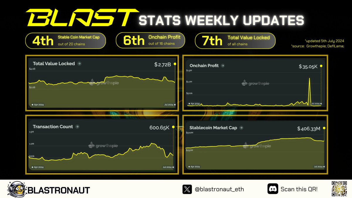 ‼️🚨A Look at This Week's Performance of @Blast_L2 ecosystem ‼️🚨

👉 After Blast Gold Distribution week, Blast's TVL saw adjustment to $2.72B compared to more than $3B last week. The number of transaction counts also decreased to 600.65K. These adjustments partly reflected