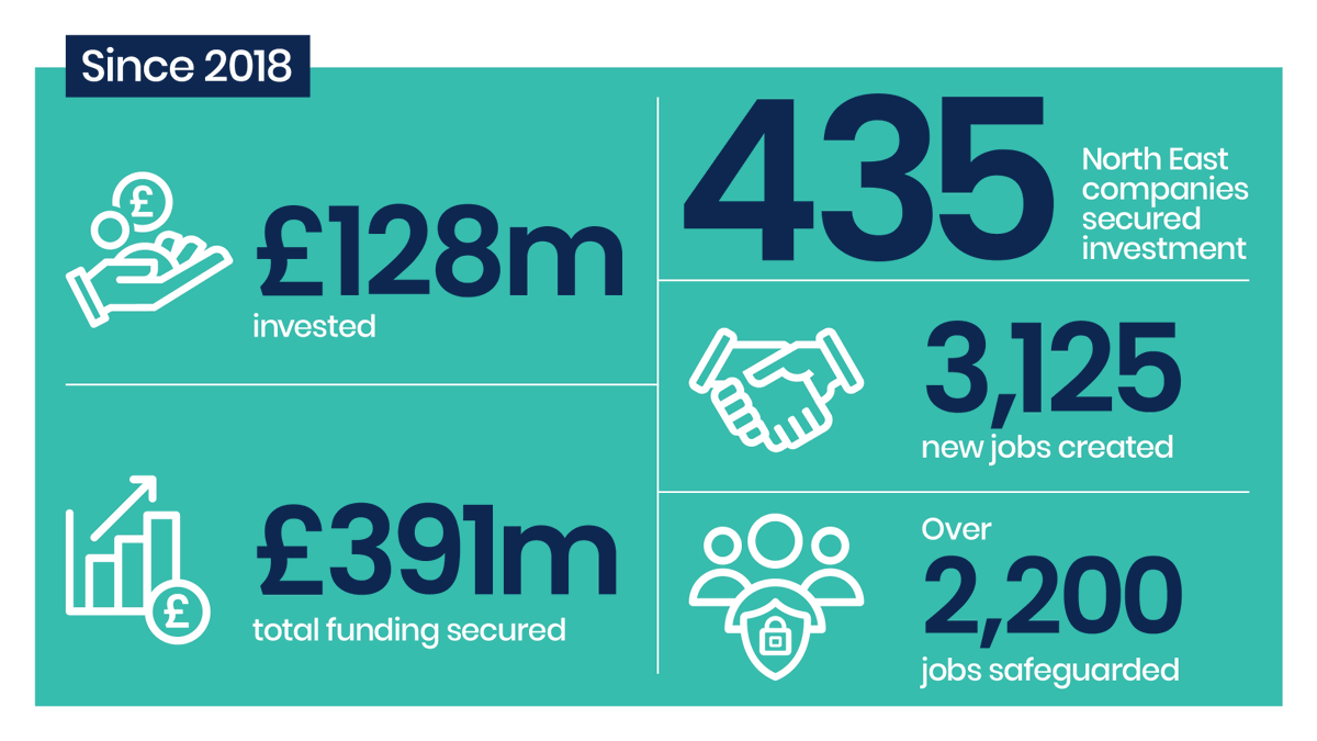 NorthEastFund's tweet photo. The North East Fund has invested £128m in 435 companies, helping them to secure a further £263m. This helped  to create 3,125 jobs and safeguarded over 2,200 others. It's the third in a series of #SME #Finance programmes supporting the region's #startup and #venturecapital ecosystem.
https://t.co/vCdMHzbF5j