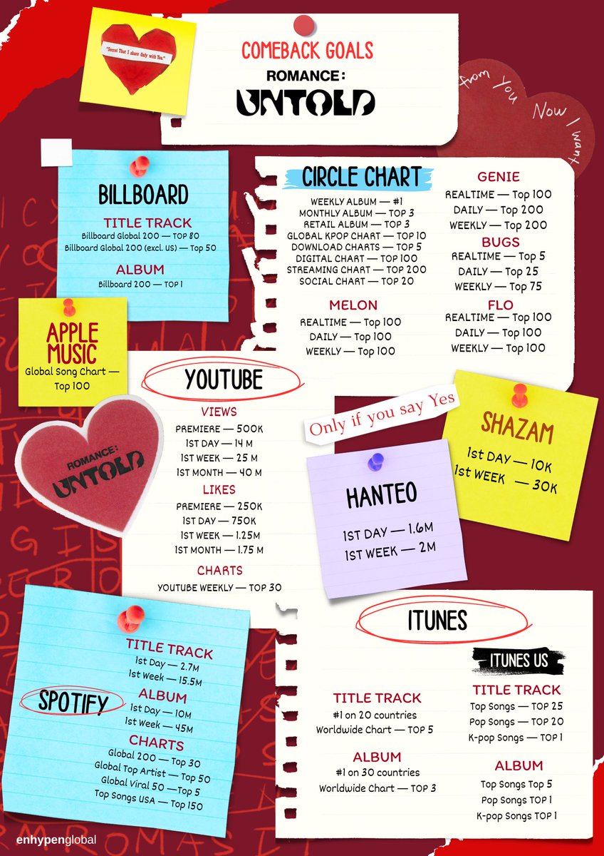 [💌] ENHYPEN is coming back with their 2nd studio album 𝗥𝗢𝗠𝗔𝗡𝗖𝗘: 𝗨𝗡𝗧𝗢𝗟𝗗 on the 12th of July!
We, ENGENEs should also have our own untold romance for ENHYPEN! 🔥

Take a look at our 𝗴𝗼𝗮𝗹𝘀 for #ENHYPEN's comeback!

#ROMANCE_UNTOLD #ENHYPEN_2ndStudioAlbum <a href="/ENHYPEN/">ENHYPEN OFFICIAL</a>