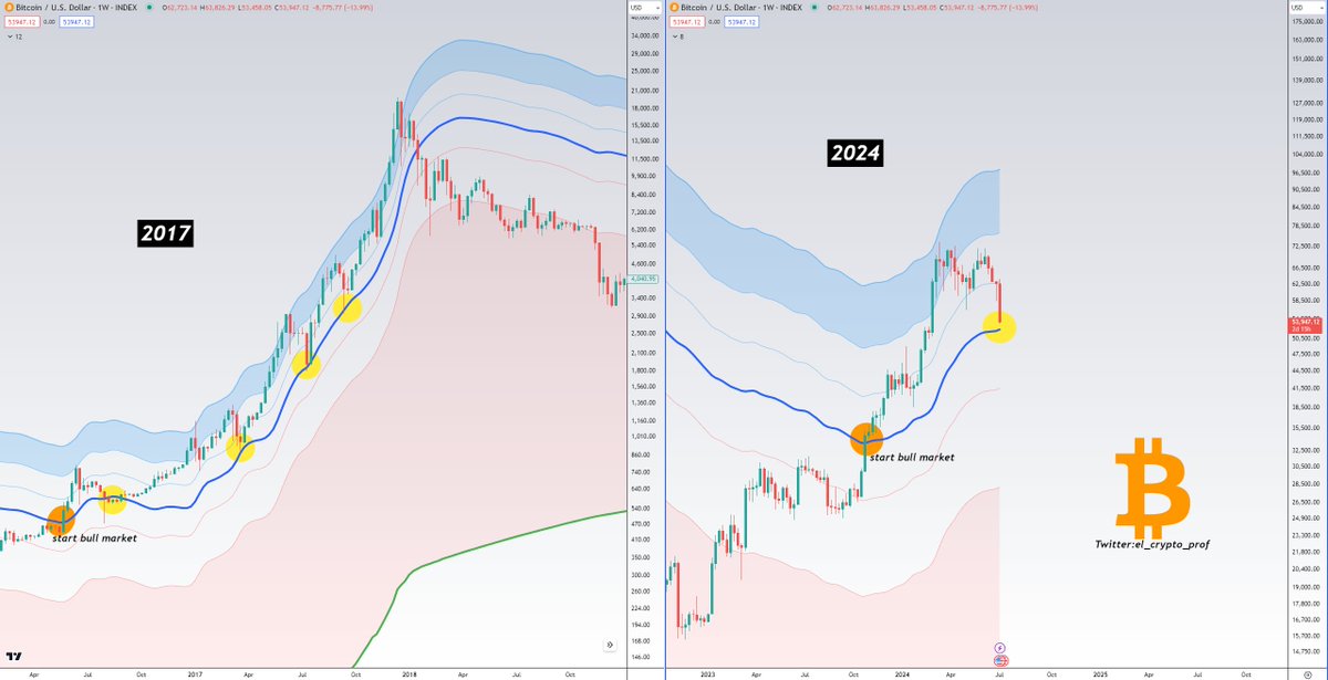 #Bitcoin 

Nobody will ask you in a few months whether you bought $BTC at 56k or 50k. 

At this point, I think the market is overripe for a turnaround.

The blue line in the MZ BTC bottom-Indicator shouldn't be undercut so we can continue to follow the cycle of 2017.