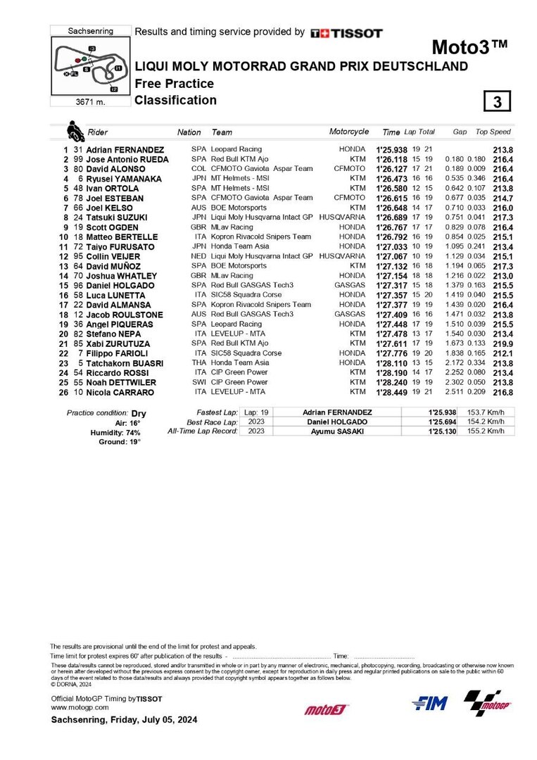 PaddockNews24's tweet image. #Moto3 | Con la pista che si andava via via ad asciugare è Adrian #Fernandez a firmare la migliore prestazione. Alle spalle del pilota del #LeopardRacing ci sono José Antonio #Rueda e David #Alonso. Il migliore degli italiani è Matteo #Bertelle, decimo. Fuori dalla top dieci du…