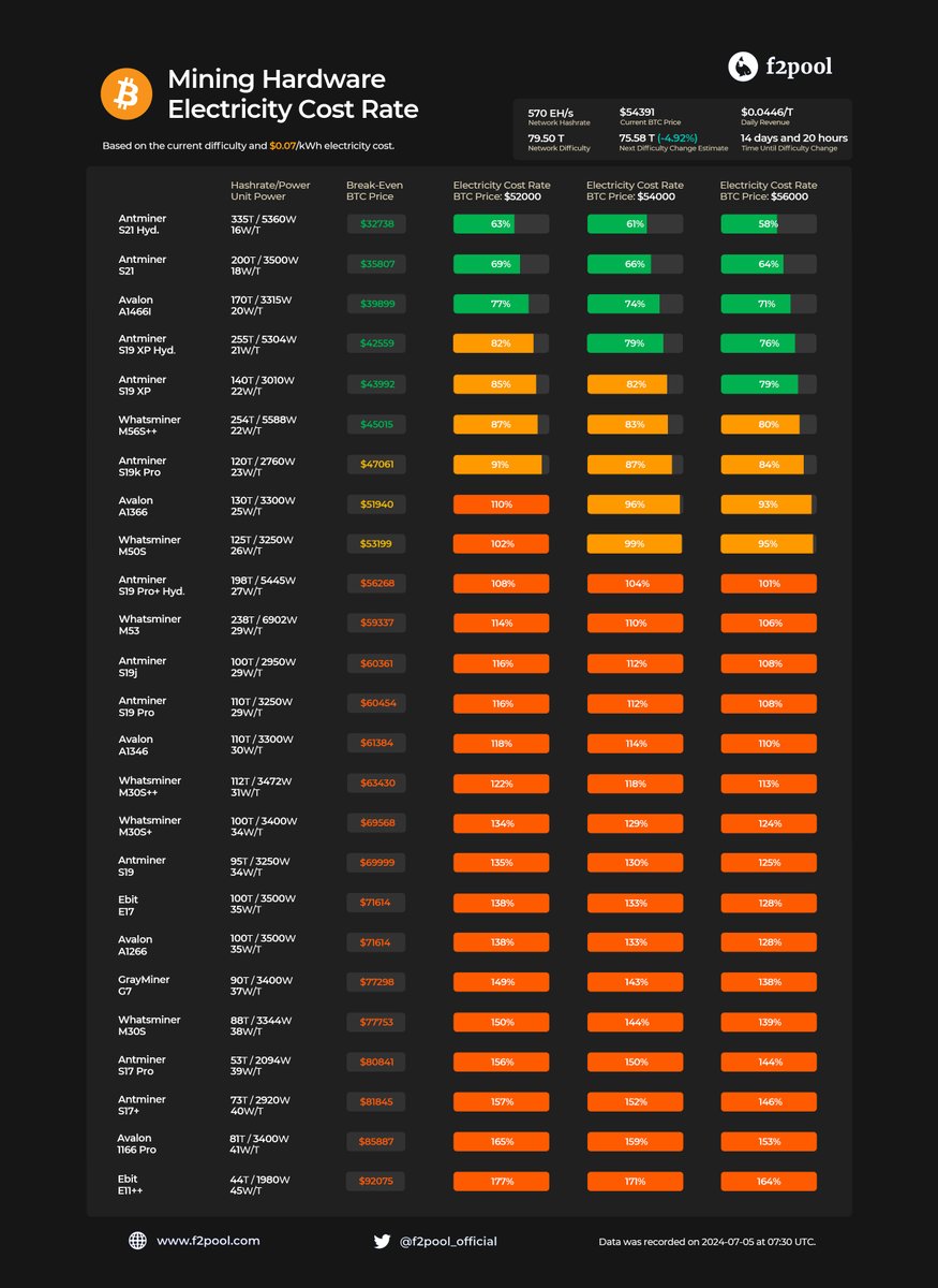 👷‍♂️ Today, the #Bitcoin mining difficulty was reduced by 5%, to 79.50 T.  In the current difficulty epoch, what will profitability be at different  price levels? Refer to the table below. ⛏️