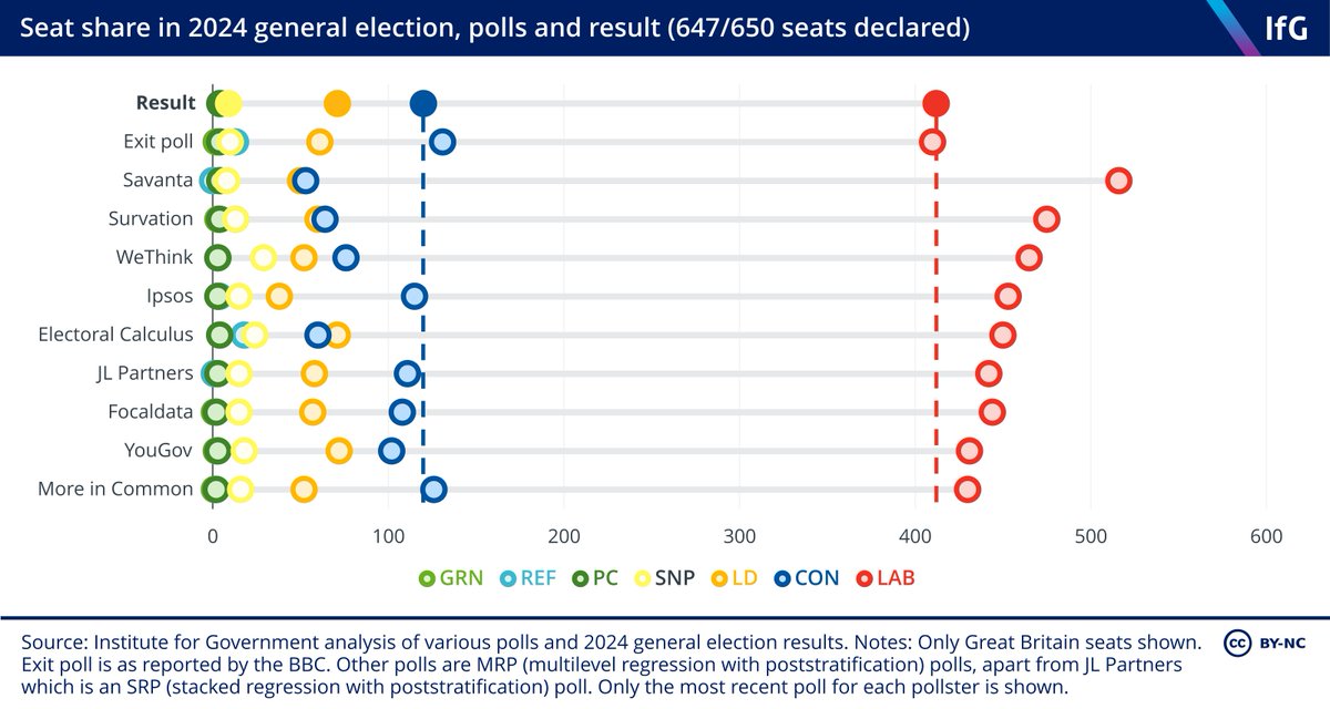 MRP polls have been a key fixture of this campaign. But were they right? 

To an extent yes - but the most recent MRPs over-estimated Labour seats, some by quite a way

Follow all the action throughout the day on our <a href="/instituteforgov/">Institute for Government</a> live blog: instituteforgovernment.org.uk/live-blog/gene…